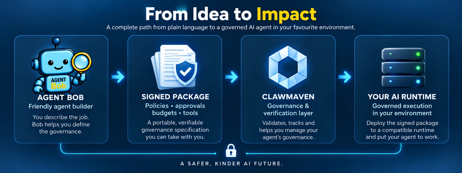 Governance flow from Agent Bob through ClawMaven to an AI runtime.