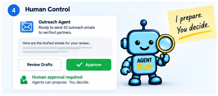 Human approval before a governed AI agent takes an external action.